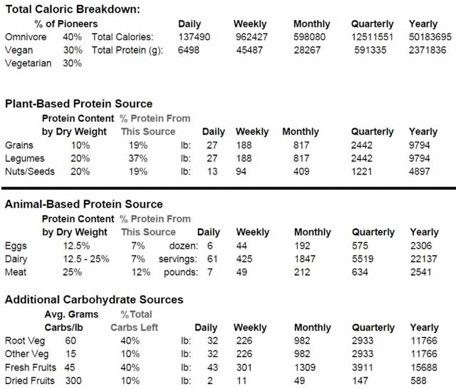This last week for our Food Self-sufficiency Transition Plan page, the core team added the nutritional and caloric targets for all the major food categories that Naturopathic Doctor Matt Marturano (creator of the COHERENT model for comprehensive digestive health) calculated
