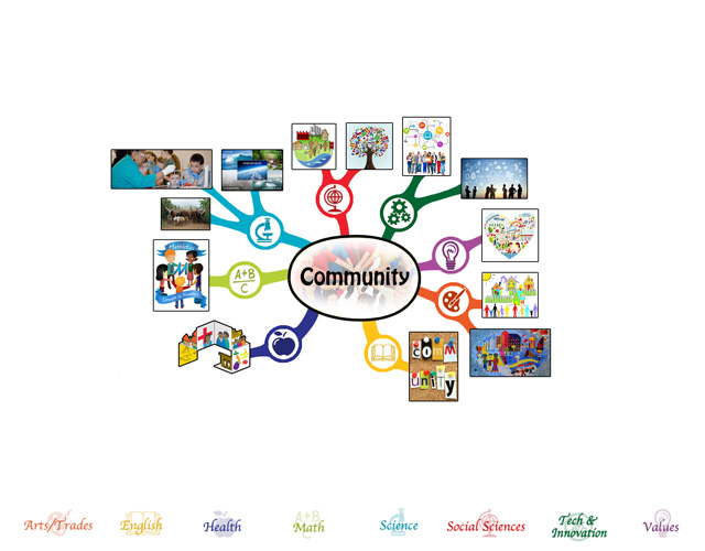 Making a Global Difference - We also completed the first 25% of the mindmap for the Community Lesson Plan, and we added the icons to the Community Lesson Plan web page. What you see here is the mindmap: