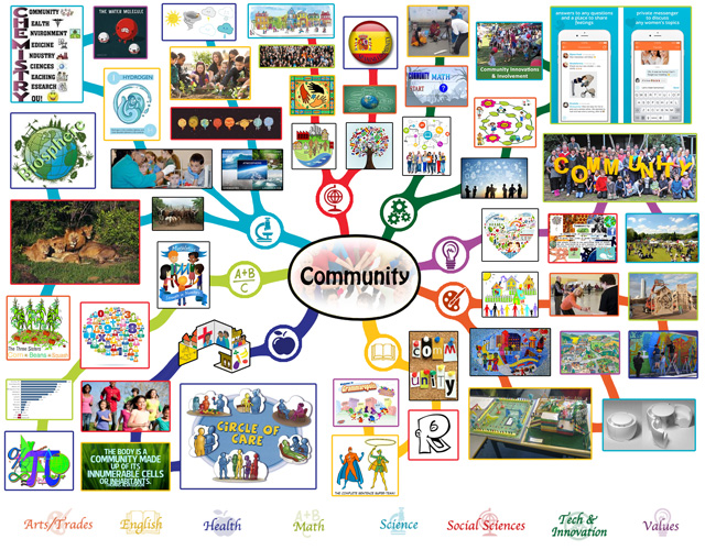Community Lesson Plan Mindmap Complete
