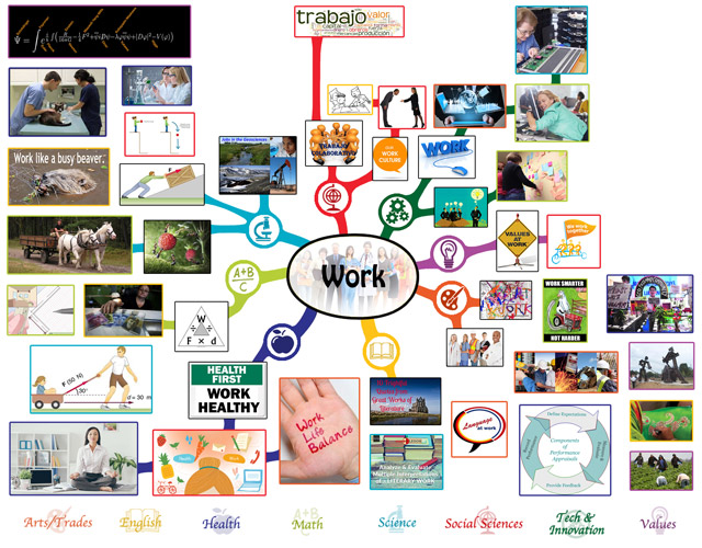 Eco-Renovating Our Standards of Living – work lesson plan mindmap 75% complete