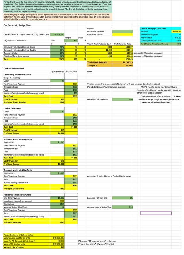 Global Sustainable Change – This last week the core team continued working on a complete update of the One Community Business plan. What you see here is a spreadsheet designed to provide cost analysis data for the eco-tourism aspect of One Community. We'd say we are about 35% done with the complete rewrite and update: