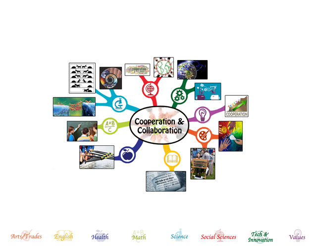 Highest Good Creating – Cooperation and Collaboration Mindmap, 25% complete