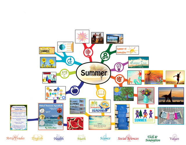 Forwarding the Evolution of Sustainability, We also completed the second 25% of the mindmap for the Summer Lesson Plan, bringing it to 50% complete