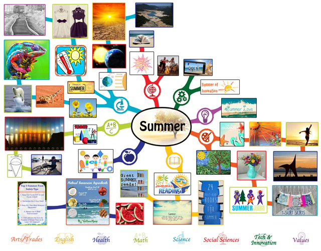 Caretakers of Our Shared Planet, We also completed the third 25% of the mindmap for the Summer Lesson Plan, bringing it to 75% complete