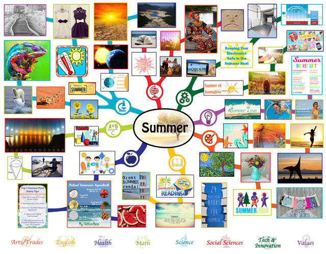 A Sustainable World is Possible, We also completed the final 25% of the mindmap for the Summer Lesson Plan, bringing it to 100% complete, One Community, Summer Lesson Plan Mindmap
