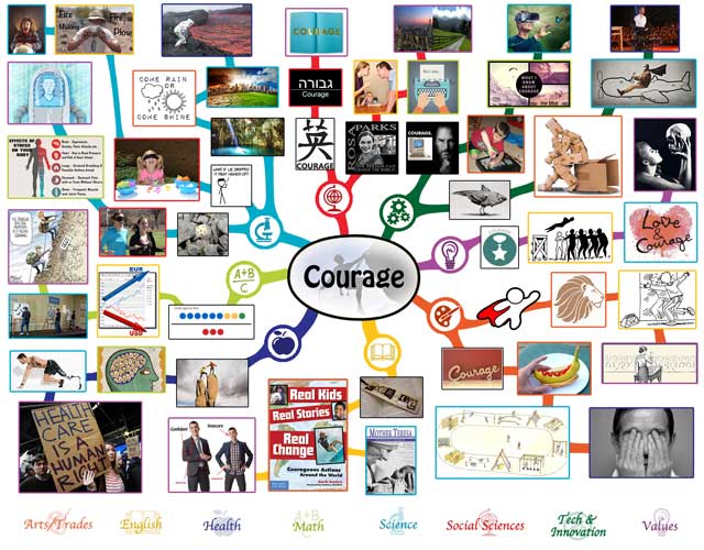 Eco-Living and Design, Courage Mindmap, complete, One Community