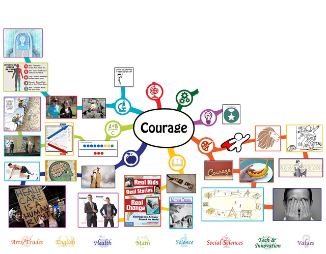 How to Make the World We Want, Courage Mindmap 50% complete blog 167