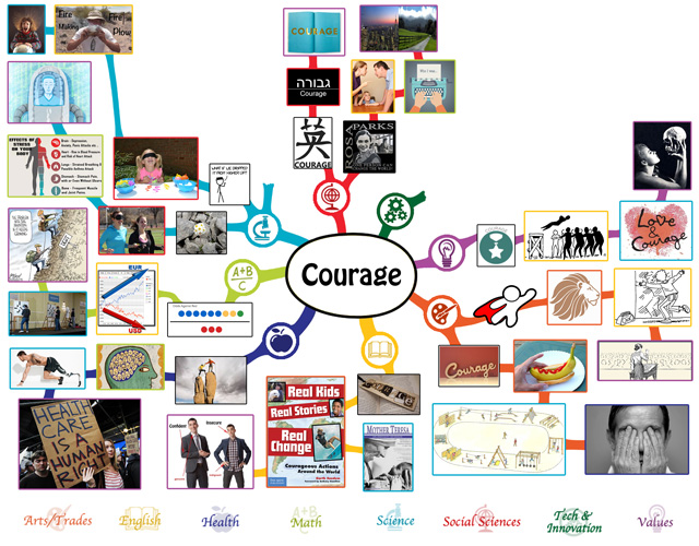 How to Build a Sustainable Planet, Courage Mindmap, 75% complete, One Community