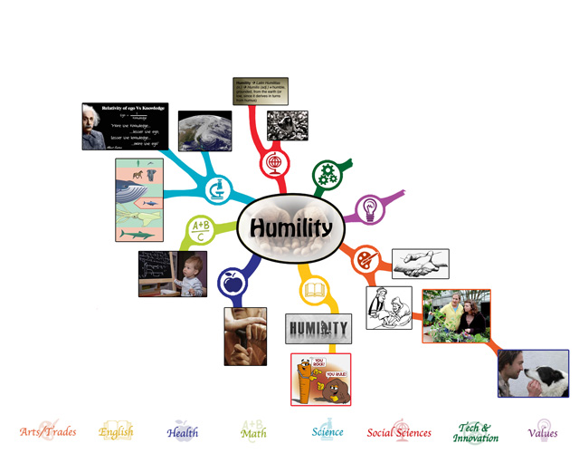 Humility mindmap, 25% complete, One Community, the building blocks of ecological living