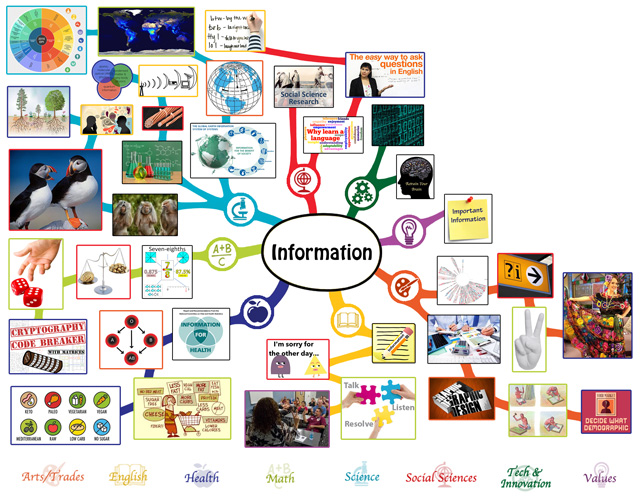 We also completed the third 25% of the mindmap for the Information Lesson Plan, bringing it to 75% complete, which you see here: