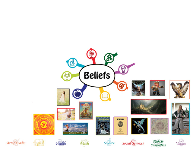 We also completed the first 25% of the mindmap for the Beliefs Lesson Plan, bringing it to 25% complete, which you see here: