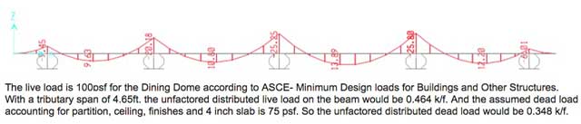 Haoxuan "Hayes" Lei (Structural Engineering Student) also worked on the live load calculations for the City Center dining dome beams.