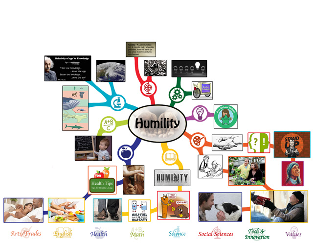 We also completed the second 25% of the mindmap for the Humility Lesson Plan, bringing it to 50% complete, which you see here:, restoring sustainable balance