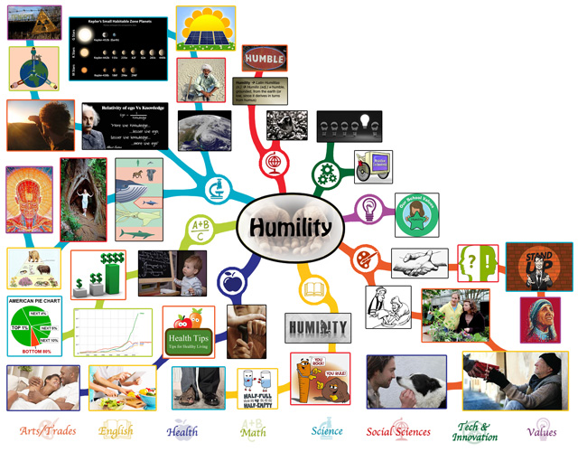 We also completed the third 25% of the mindmap for the Humility Lesson Plan, bringing it to 75% complete, which you see here: