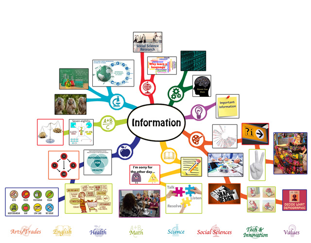 We also completed the second 25% of the mindmap for the Information Lesson Plan, bringing it to 50% complete