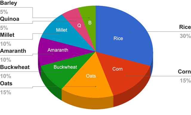 Gluten In Grains Chart