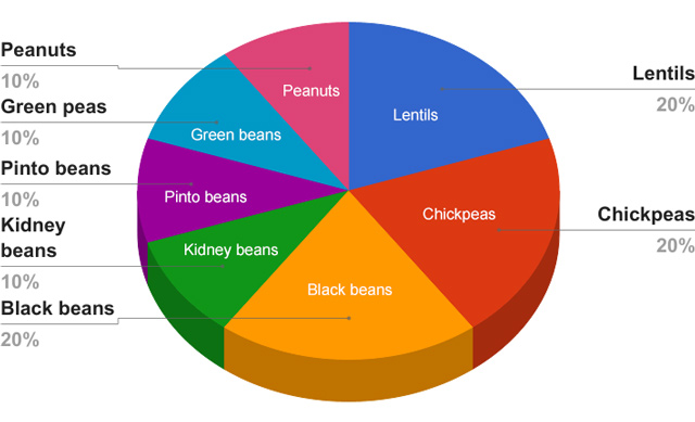 legumes chart