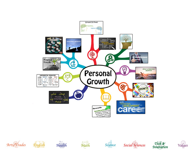 We also completed the first 25% of the mindmap for the Personal Growth Lesson Plan