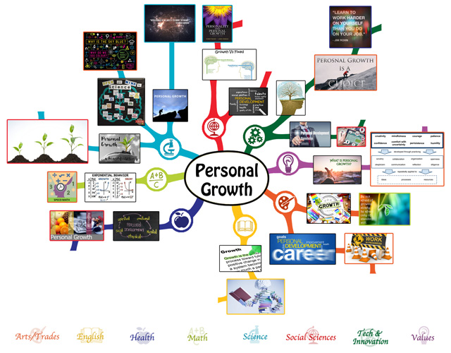 We also completed the second 25% of the mindmap for the Personal Growth Lesson Plan, bringing it to 50% complete
