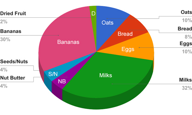 breakfast food chart