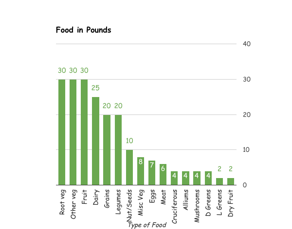 food-in-pounds