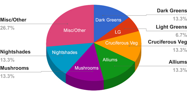 vegetables chart