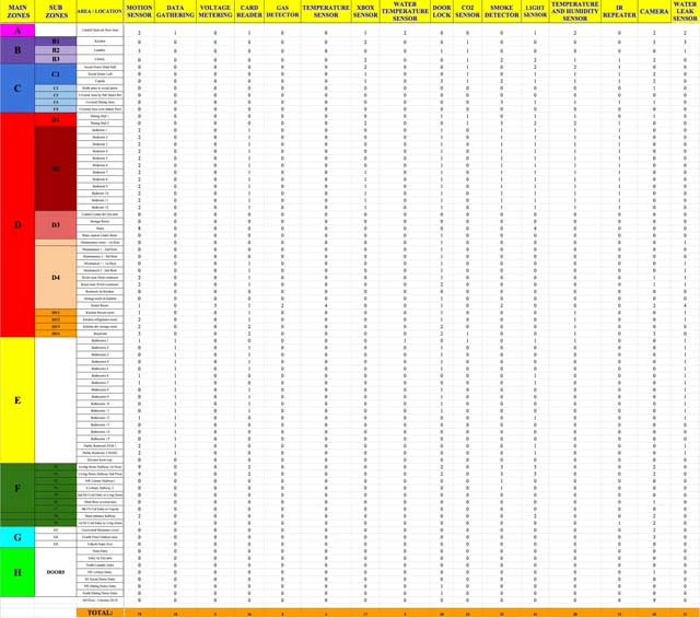 Lucas Tsutsui da Silva (4th-year Computer Engineering Student) also finished his work helping with the Control Systems layout. Here you can see the finished spreadsheet organized by zone to account for all the sensors, locks, cameras, and other details.