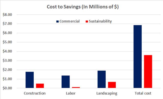 Recycled Materials Village commercial vs sustainability cost breakdown image, Recycled Materials Village cost analysis, Recycled Materials construction electrical costs, Recycled Materials construction plumbing costs, Recycled Materials construction HVAC costs, Recycled Materials construction building materials costs, Recycled Materials construction carpentry and furniture costs, Recycled Materials construction landscaping costs