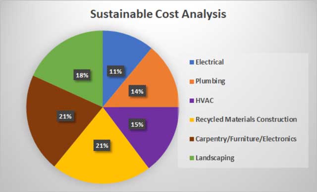 Recycled Materials Village sustainable cost breakdown image, Recycled Materials Village cost analysis, Recycled Materials construction electrical costs, Recycled Materials construction plumbing costs, Recycled Materials construction HVAC costs, Recycled Materials construction building materials costs, Recycled Materials construction carpentry and furniture costs, Recycled Materials construction landscaping costs