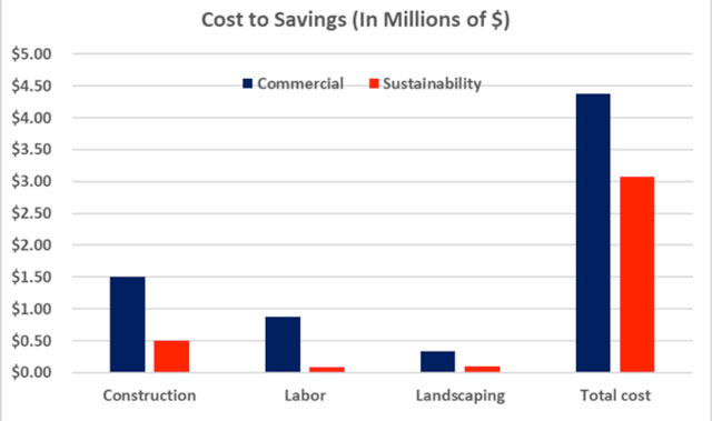 Cob Village commercial vs sustainability cost breakdown image, Cob Village cost analysis, Cob construction electrical costs, Cob construction plumbing costs, Cob construction HVAC costs, Cob construction building materials costs, Cob construction carpentry and furniture costs, Cob construction landscaping costs
