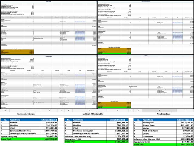 Jagannathan also finished the cost analysis calculations for the Tree House Village (Pod 7) Cost Analysis page. What you see here is a sample of this additional completed work.