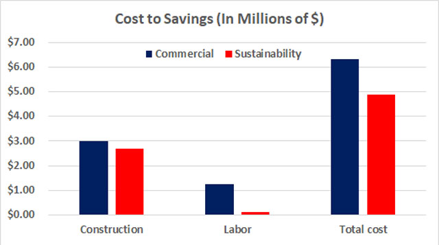 Tree House Village commercial vs sustainability cost breakdown image, Tree House Village cost analysis, Tree House Village construction electrical costs, Tree House Village construction plumbing costs, Tree House Village construction HVAC costs, Tree House Village construction building materials costs, RTree House Village construction carpentry and furniture costs, Tree House Village construction landscaping costs