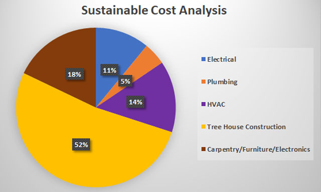 Tree House Village sustainable cost breakdown image, Tree House Village cost analysis, Tree House Village construction electrical costs, Tree House Village construction plumbing costs, Tree House Village construction HVAC costs, Tree House Village construction building materials costs, Tree House Village construction carpentry and furniture costs, Tree House Village construction landscaping costs