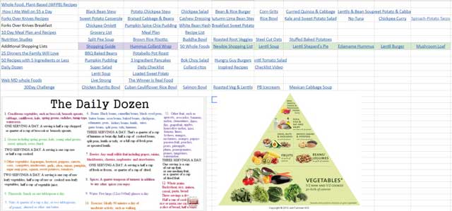This week, the core team continued work on the data for the food calculations on the Food Self-sufficiency Transition Plan pages, and 52 links to add to our resources section for recipes and shopping guides that fill the nutrition needs we outlined, as you see here.