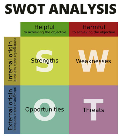 SWOT Analysis, Permaculture Design, Know yourself, One Community, open source permaculture, green living, sustainable food, Highest Good food