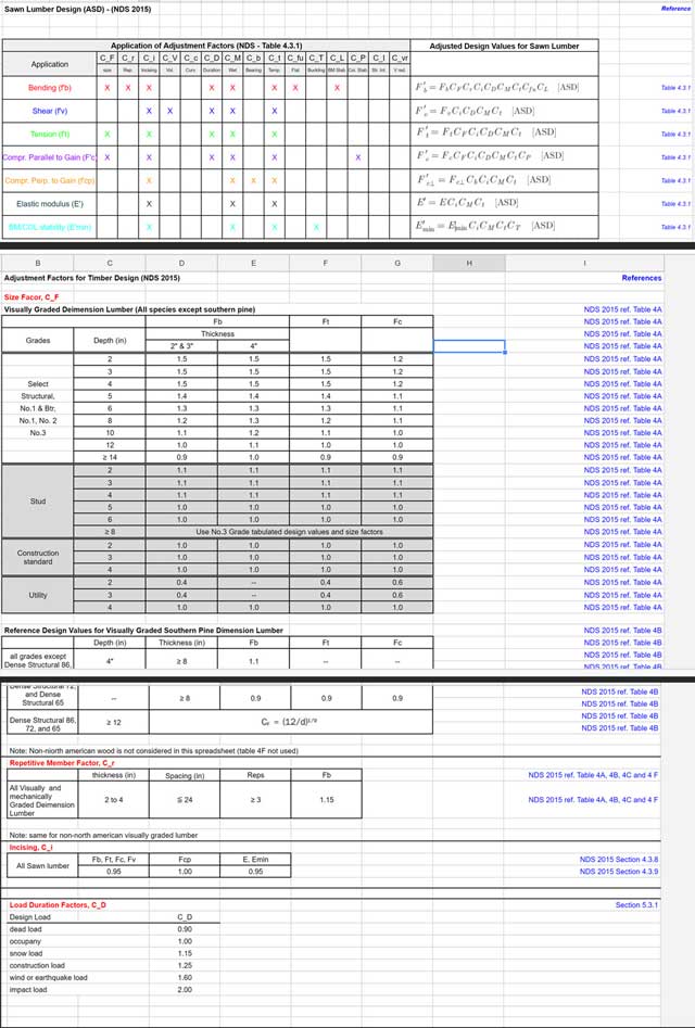 Yun Lin (Bridge Design Engineer) also completed his 5th week helping with the beam design and calculation spreadsheet creation for the City Center structural engineering. This week he started creating the sawn timber design spreadsheet shown here. He also back checked and provided replies to Hayes' comments and additions.