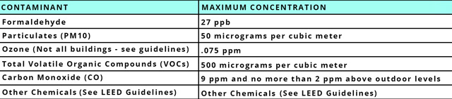 Air Pollutants Chart, LEED Platinum HVAC design