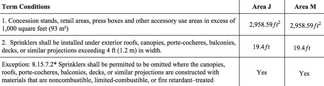 City Center Fire Safety and Sprinkler Conditions for Zones J and M