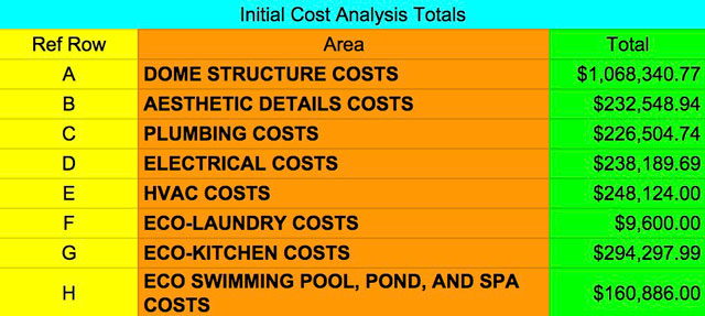 Initial City Center Materials Costs Analysis Summary, One Community