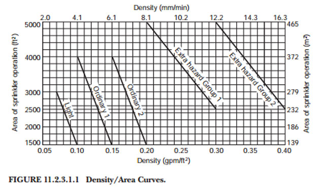 Sprinkler Design Density and Area Coverage Curves