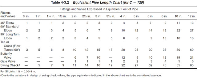 equivalent friction loss of the pipe fittings and valves