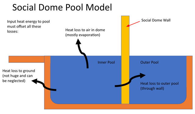 Social Dome Pool Heat-loss Modeling, Social Dome Pool, Duplicable City Center Pool, open source HVAC design, Indoor/Outdoor Pool HVAC considerations, eco-HVAC, LEED Platinum, green living, Highest Good Housing, green living