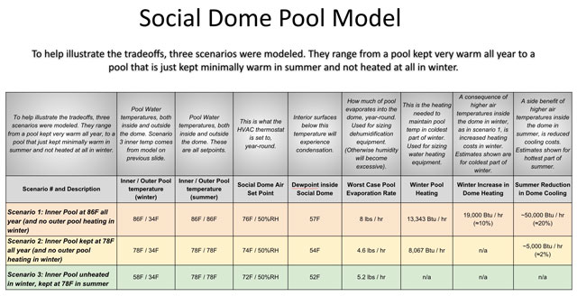 Social Dome Pool Modeling, Social Dome Pool, Duplicable City Center Pool, open source HVAC design, Indoor/Outdoor Pool HVAC considerations, eco-HVAC, LEED Platinum, green living, Highest Good Housing, green living