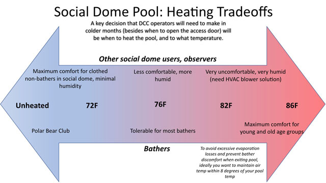 Social Dome Pool Heating Tradeoffs, Social Dome Pool, Duplicable City Center Pool, open source HVAC design, Indoor/Outdoor Pool HVAC considerations, eco-HVAC, LEED Platinum, green living, Highest Good Housing, green living