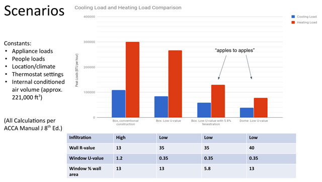 Scenario Comparison, open source HVAC design, green living, ecological living, LEED Platinum HVAC design, heating and cooling, sustainable architecture, Highest Good housing, building sustainably, One Community Global