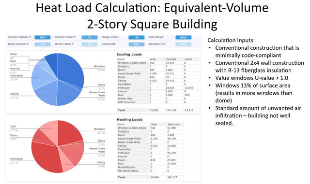 Load Calculation for Equivalent 2-story Building, open source HVAC design, green living, ecological living, LEED Platinum HVAC design, heating and cooling, sustainable architecture, Highest Good housing, building sustainably, One Community Global