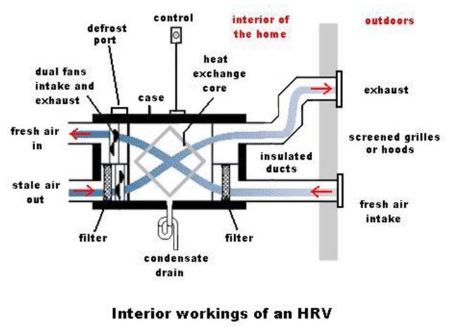 ERV, how an ERV works, Energy Recovery Ventilator, HVAC design, internal air quality