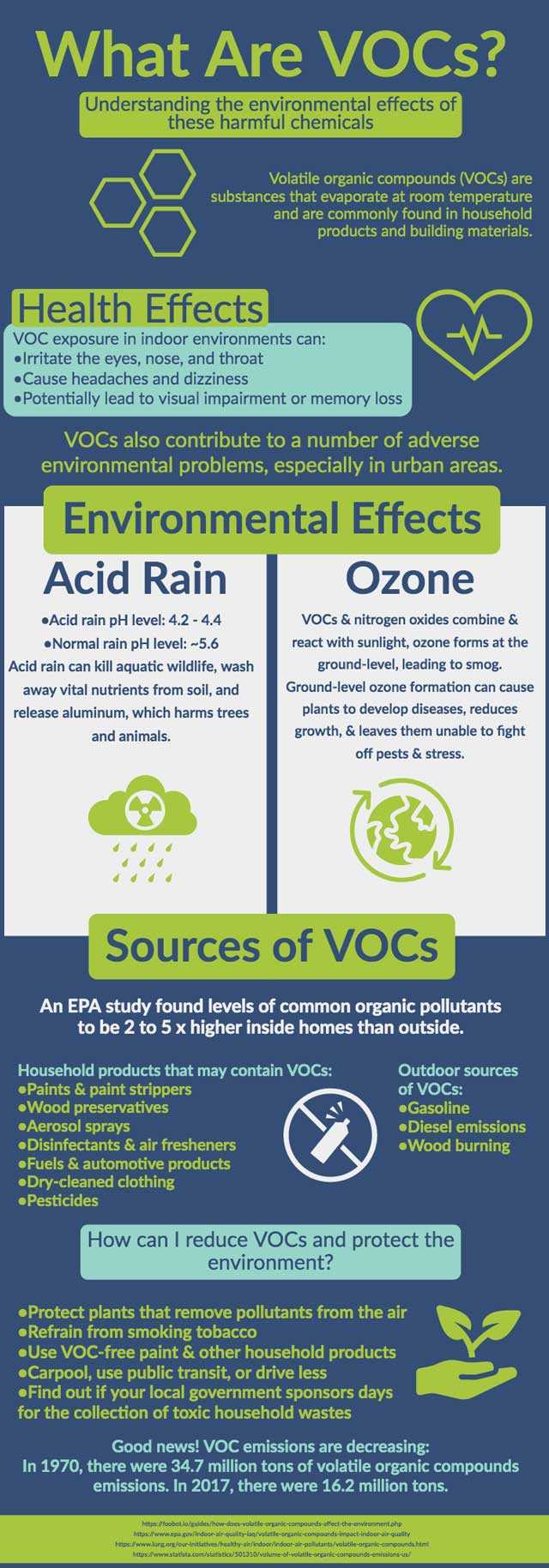 What Are VOCs, Health Effects of VOCs, Environmental Effects of VOCs, Sources of VOCs, Reducing VOCs, ECOS Paints
