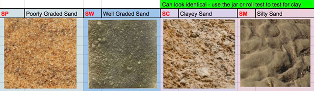 Poorly Graded Sand (SP),  Well Graded Soil (SW), Silty Sand (SM), Clayey Sand (SC), Earthbag Construction, building with earth, earthbag village, earthbag engineering, soil engineering, soil mechanics, structural engineering, green living, sustainable living, ecological living, Highest Good housing, DIY housing