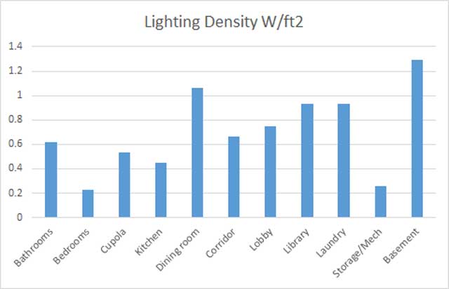 Open Source Energy Analysis, Duplicable City Center Lighting Energy Analysis, Lighting Density Analysis, LEED Platinum